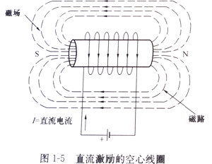 直流激勵的空心線圈