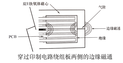 穿過(guò)印制電路繞組板兩側(cè)的邊緣磁通